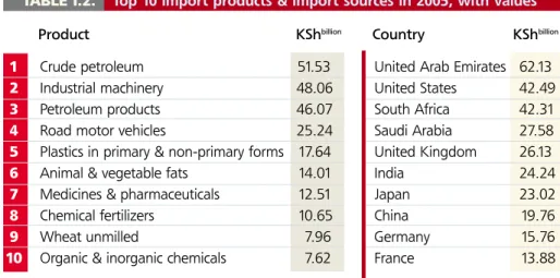 TABLE I.2. Top 10 import products &amp; import sources in 2005, with values