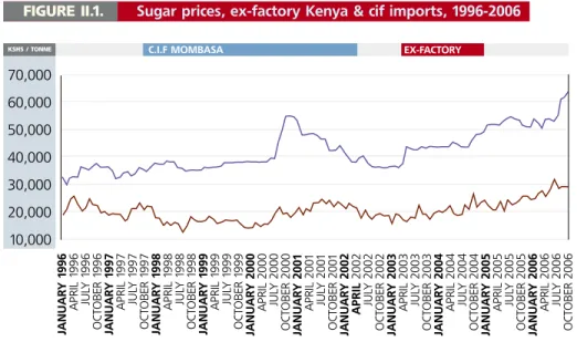 Figure II.1 shows the difference in prices per tonne over a 10-year period.