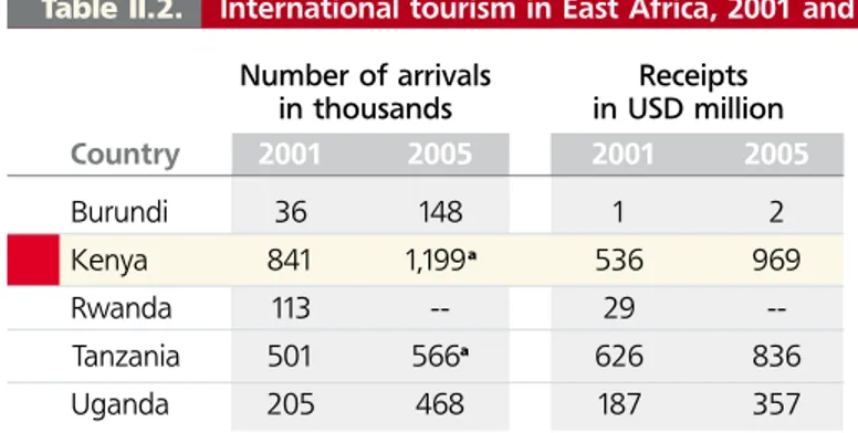 Table II.2. International tourism in East Africa, 2001 and 2005 Number of arrivals Receipts