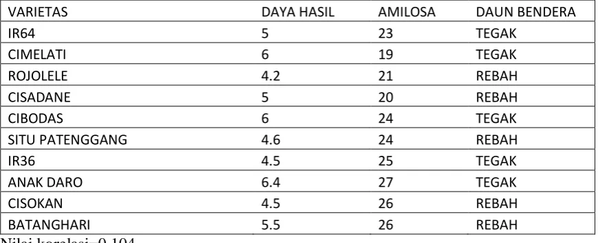 Tabel 6. Korelasi kadar amilosa dan daya hasil 