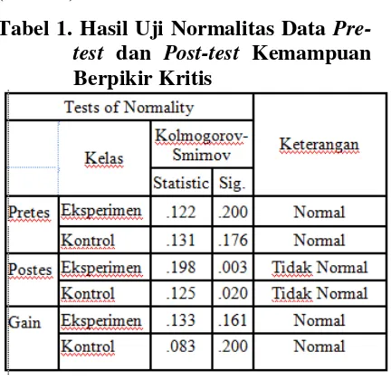 Tabel 1. Hasil Uji Normalitas Data Pre-