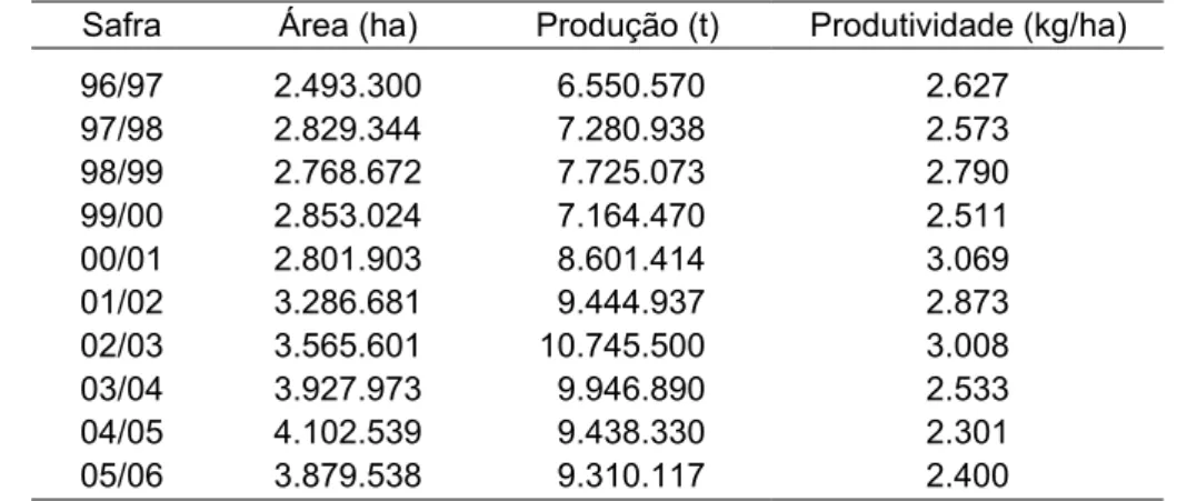 Tabela 2.1.1. Evolução da área plantada, produção e produtividade da soja  no estado. 