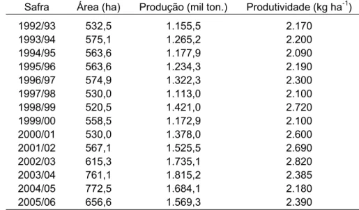Tabela 2.2.1. Evolução da área plantada, produção e produtividade da soja  no estado. 