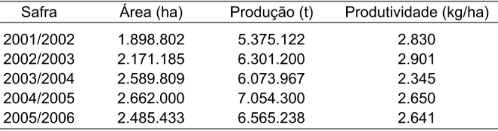 Tabela 2.4.1. Evolução da área plantada, produção e produtividade da soja  no Estado. 