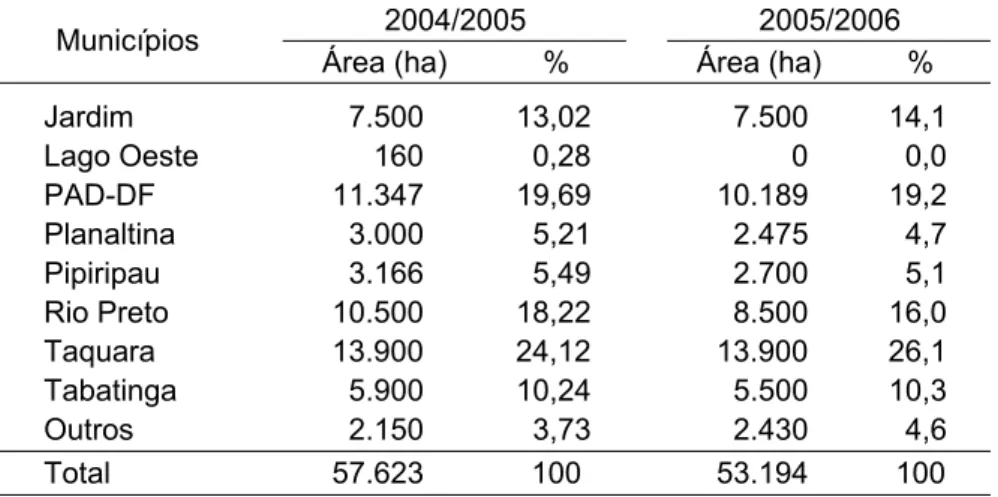 Tabela 2.6.2. Principais microrregiões do Estado e sua área plantada nas  safras 2004 a 2006