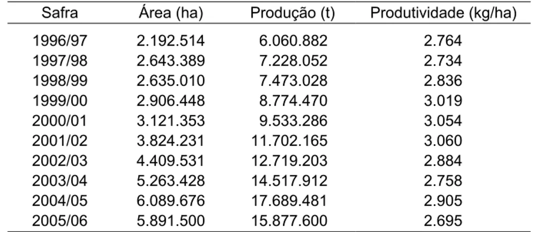 Tabela 2.7.1. Evolução da área plantada, produção e produtividade da soja  no estado. 