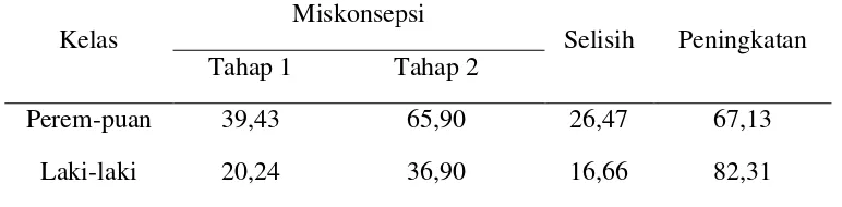 Tabel 4.5  Perbandingan Miskonsepsi peserta didik  perempuan dan laki-laki pada   Tes Tahap 1 dan Tahap  