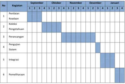 Tabel 2. Jadwal Penelitian 