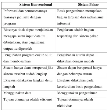 Tabel 1. Perbedaan sistem konvensional dan sistem pakar 