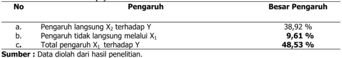 Tabel  4.  Besarnya  Pengaruh  Internal  Control  (X 2 )  terhadap  Good  Corporate  Governance(Y)