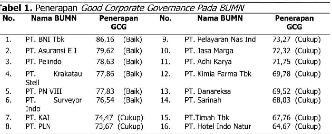 Tabel 1. Penerapan Good Corporate Governance Pada BUMN