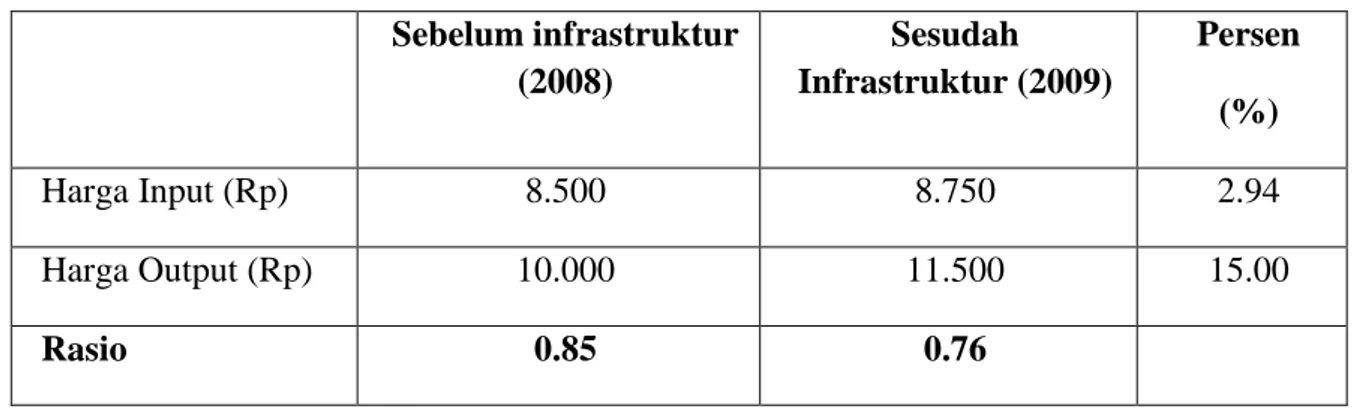 Tabel 1.Rata-rata Harga ProdukTas Sebelum dan Sesudah Pembangunan Jalan  Sebelum infrastruktur  (2008)  Sesudah  Infrastruktur (2009)  Persen  (%)  Harga Input (Rp)  8.500  8.750  2.94  Harga Output (Rp)  10.000  11.500  15.00  Rasio  0.85  0.76 
