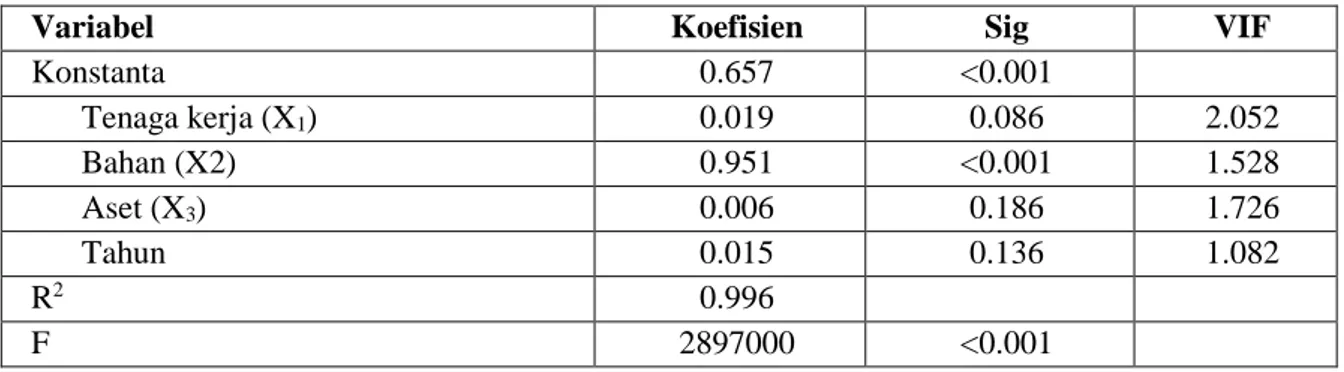 Tabel 2 menunjukkan pengujian  fungsi  produksi Cobb-Douglass.  Dari  Tabel 2 dapat ditunjukkan bahwa koefisien  determinasi (R 2 ) sebesar 0.996, yang berarti  bahwa variasi nilai produksi yang dapat  dijelaskan oleh variasi dari tenaga kerja,  bahan, ass