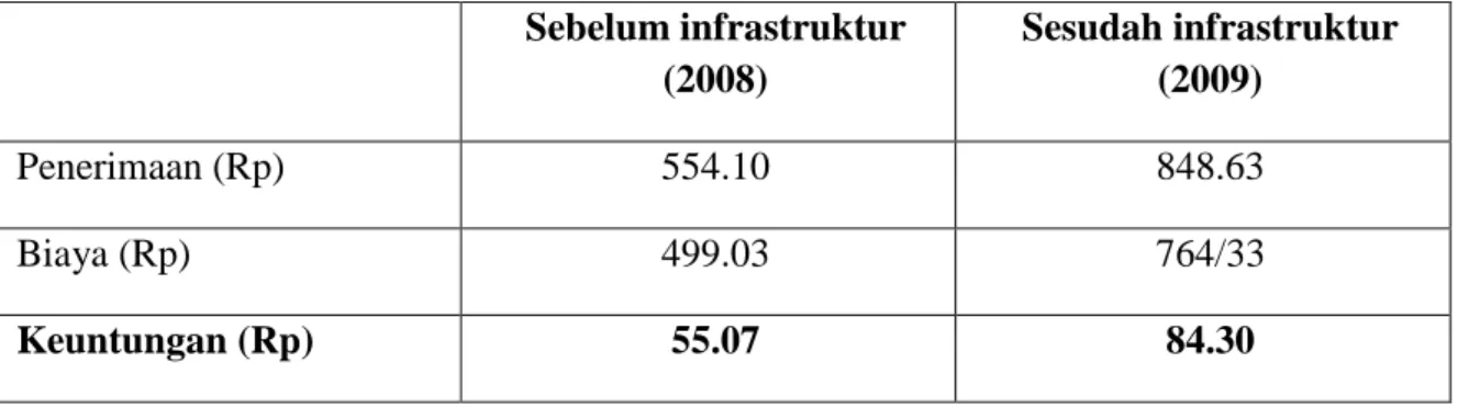 Tabel 3.  Rata-rata Keuntungan UKM sebelum dan sesudah infrastruktur jalan  Sebelum infrastruktur  (2008)  Sesudah infrastruktur (2009)  Penerimaan (Rp)  554.10  848.63  Biaya (Rp)  499.03  764/33  Keuntungan (Rp)  55.07  84.30 
