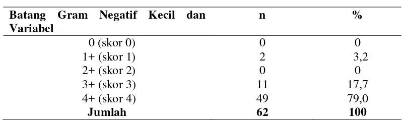 Tabel 4.7.  Distribusi Frekuensi Batang Gram Negatif Kecil dan Variabel  