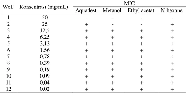 Tabel 1. Didapatkan hasil terjadinya pertumbuhan pada media BAP dengan konsentrasi  MIC sebesar 50 mg/mL dengan menggunakan pelarut aquadest, 25 mg/mL pelarut Ethyl  acetat, dan 50 mg/mL pelarut n-hexane