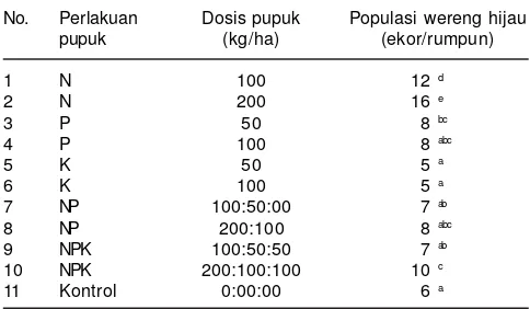Tabel 1. Populasi wereng hijau pada tanaman dengan berbagaijenis dan dosis perlakuan N, P dan K pada 40 hari setelahtanam (HST) di ARS Mundgod, Karnataka, India, Juni-September 2008.