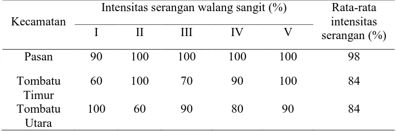 Tabel 3. Rata-rata intensitas serangan walang sangit di tiga Kecamatan 