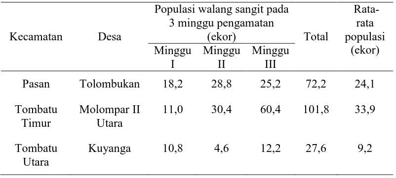 Tabel 2. Rata-rata populasi walang sangit pada tiga Kecamatan 
