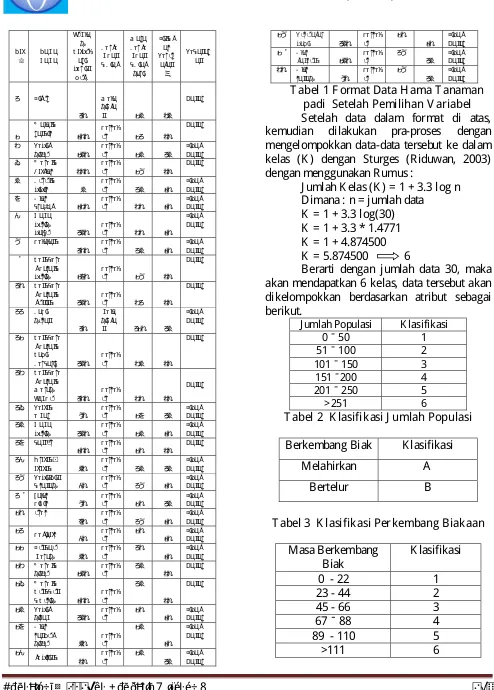 Tabel 1 F ormat Data Hama Tanaman padi  Setelah Pemilihan V ariabel Setelah data dalam format di atas, 