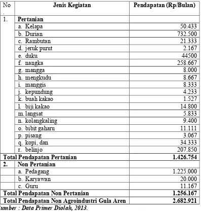 Tabel 10. Rata-Rata Pendapatan Kegiatan Pertanian dan Kegiatan Non Pertanian Perbulan DiKecamatan Gunungsari Kabupaten Lombok Barat Tahun 2013