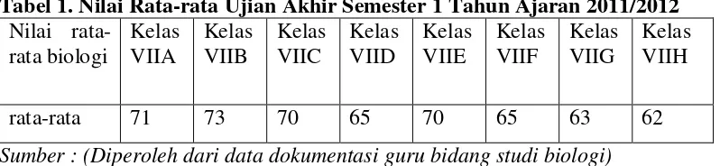 Tabel 1. Nilai Rata-rata Ujian Akhir Semester 1 Tahun Ajaran 2011/2012 