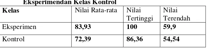 Tabel 3. Perbandingan Nilai Rata-Rata Post-test Kelas   