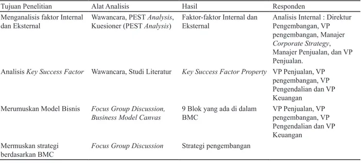 Tabel 1. Penjelasan metode analisis penelitian