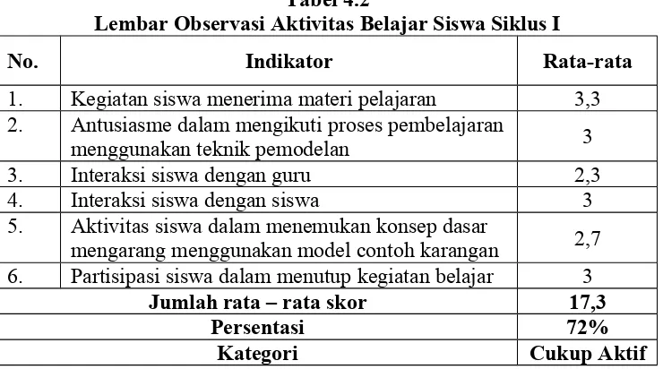 Tabel 4.2Lembar Observasi Aktivitas Belajar Siswa Siklus I