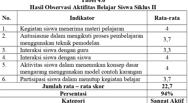 Tabel 4.6Hasil Observasi Aktifitas Belajar Siswa Siklus II