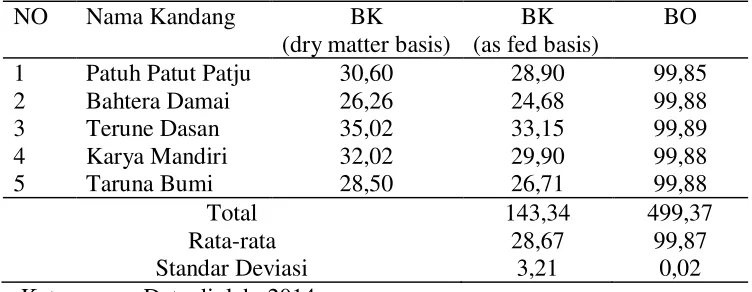 Tabel 4. Kandungan Bahan Kering dan Bahan Organik dari sisa pakan (%) 