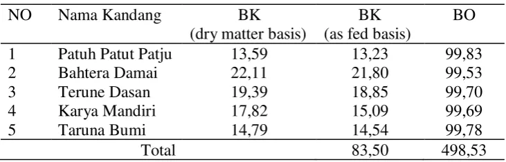 Tabel 3. Kandungan Bahan Kering dan Bahan Organik feses (%) 