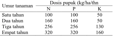 Tabel 1. Dosis Pemupukan Tanaman Jeruk Sesuai Umur Tanaman di Kabupaten Poso, Sulawesi Tengah, 2002  