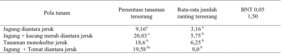 Tabel 2. Populasi Penggerek Daun Jeruk dan Musuh Alami  Pada Tanaman Jeruk di Kabupaten Poso, Sulawesi Tengah, 2002 
