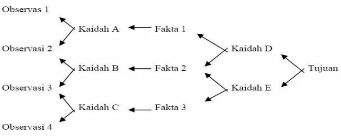 Gambar 2.5. Proses Backward Chaining
