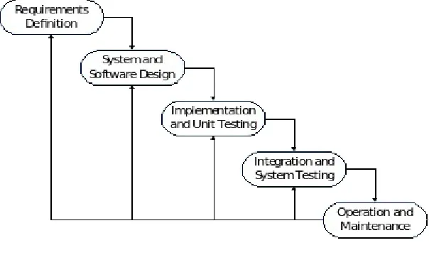 Gambar 3.1. Waterfall Model(Sumber: Sommerville, 2011)