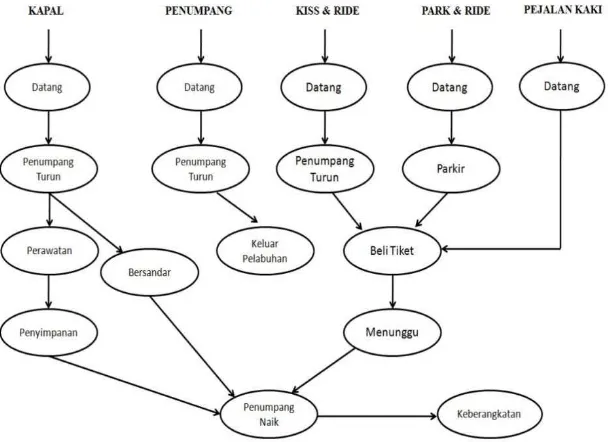 Gambar 2.15 Mekanisme Aktifitas Penumpang Di Pelabuhan(Sumber : Analisis Penulis, 2014) 