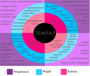 Gambar 2.16 Kriteria Ruang Publik 