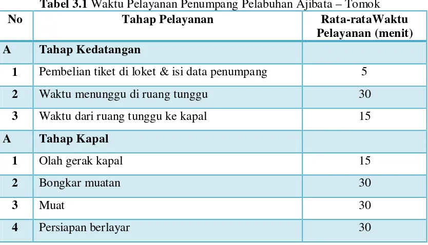 Tabel 3.1 Waktu Pelayanan Penumpang Pelabuhan Ajibata – Tomok 