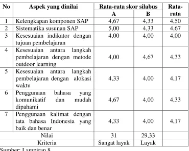 Tabel 4.2 Rekapitulasi Hasil Validasi SAP 