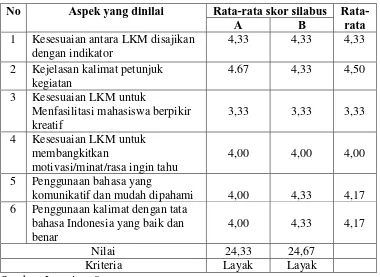 Tabel 4.3 Rekapitulasi Hasil Validasi LKM 