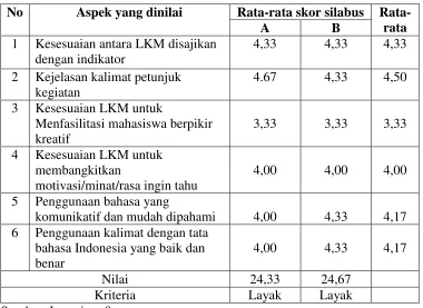 Tabel 4.3 Rekapitulasi Hasil Validasi LKM 