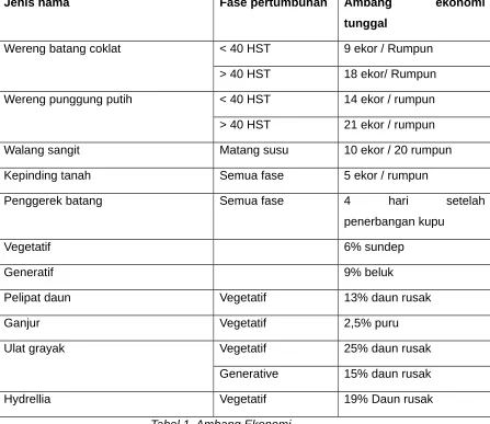 Tabel 1. Ambang Ekonomi
