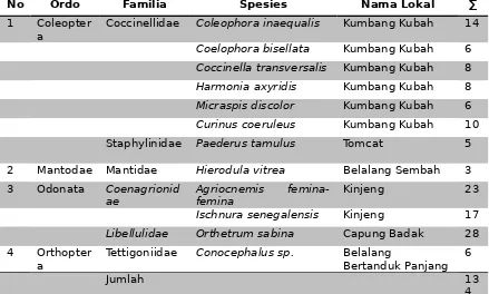 Tabel 2. Komposisi Serangga Predator pada Tanaman Padi (Oryzasativa L.) di Persawahan Desa Sukarami Kecamatan KotaAgung Kabupaten Lahat