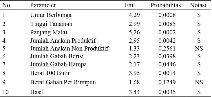Tabel 4.1. Hasil analisis ragam paramete kuantitatifr