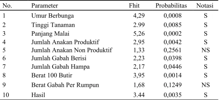 Tabel 4.1. Hasil analisis ragam paramete kuantitatifr