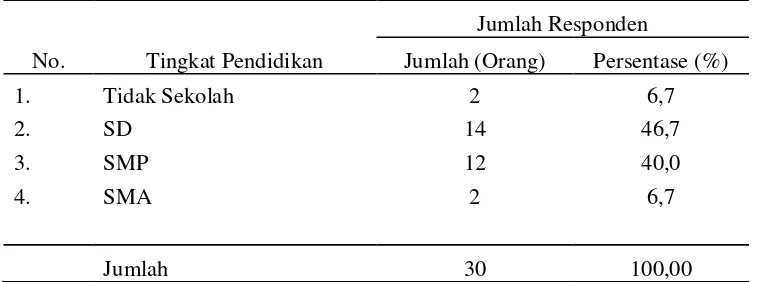 Tabel 4.1. Tingkat Pendidikan Responden di Desa Karang Sidemen Kecamatan Batukliang Utara Lombok Tengah 