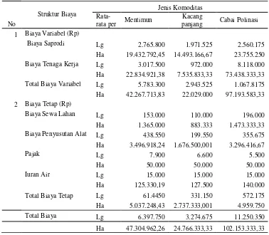 Tabel 4.4. Analisis Rata-rata Biaya Usahatani Hortikultura di Desa Karang Sidemen Kecamatan Batukliang Utara Kabupaten Lombok Tengah 