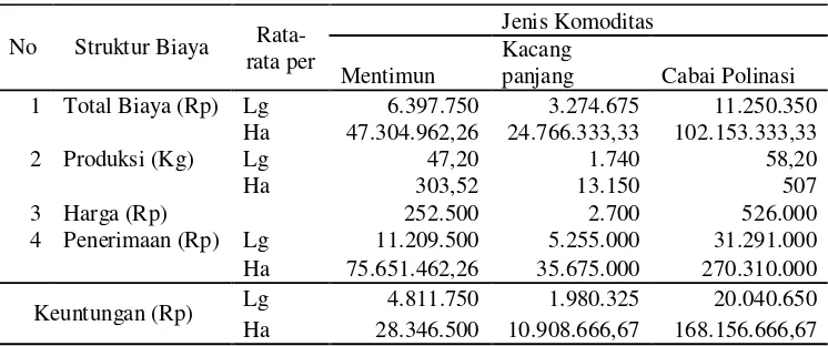 Tabel 4.6. Analisis Keuntungan Usahatani Hortikultura di Desa Karang Sidemen Kecamatan Batukliang Utara Kabupaten Lombok Tengah 