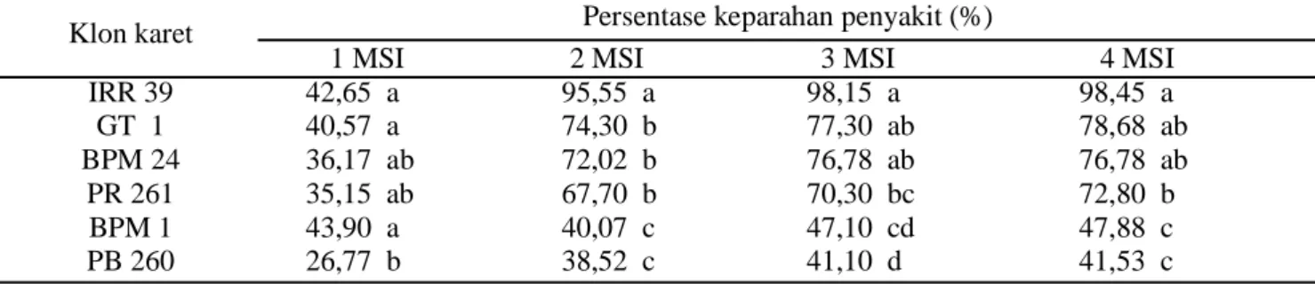 Tabel 1 menunjukkan  pada minggu kedua, ketiga dan keempat setelah inokulasi, ternyata klon karet yang rentan terhadap infeksi patogen gugur daun Corynespora adalah klon IRR 39, diikuti klon GT1, BPM 24 dan PR 261  yang  pada  pengamatan  terakhir  menunju